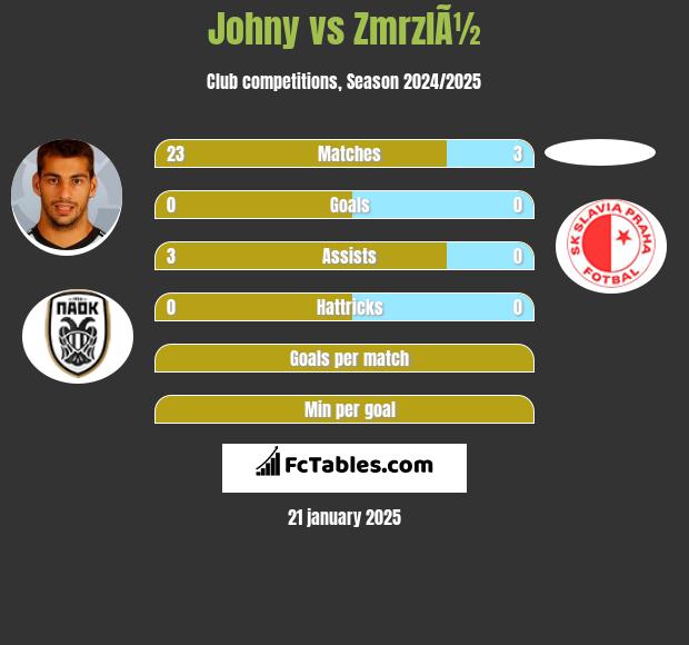 Johny vs ZmrzlÃ½ h2h player stats