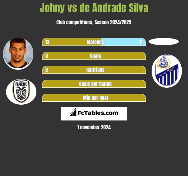 Johny vs de Andrade Silva h2h player stats