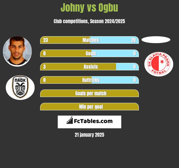 Johny vs Ogbu h2h player stats