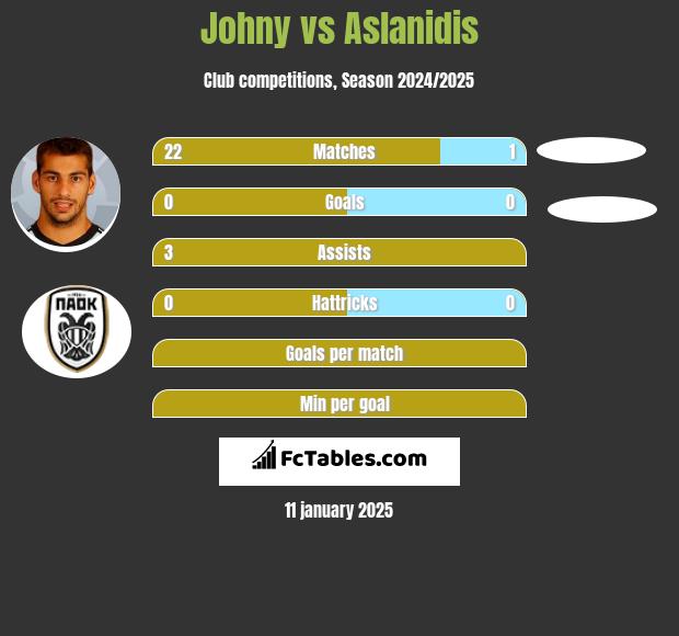 Johny vs Aslanidis h2h player stats