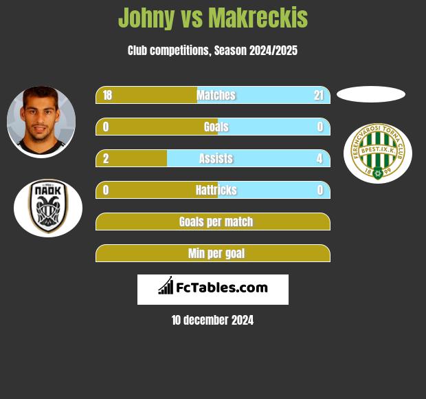 Johny vs Makreckis h2h player stats