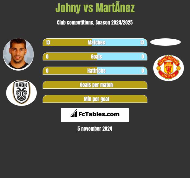 Johny vs MartÃ­nez h2h player stats