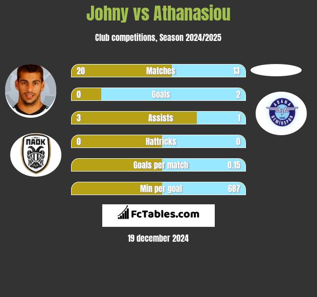 Johny vs Athanasiou h2h player stats