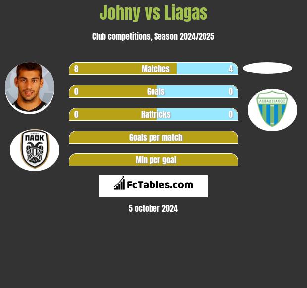 Johny vs Liagas h2h player stats