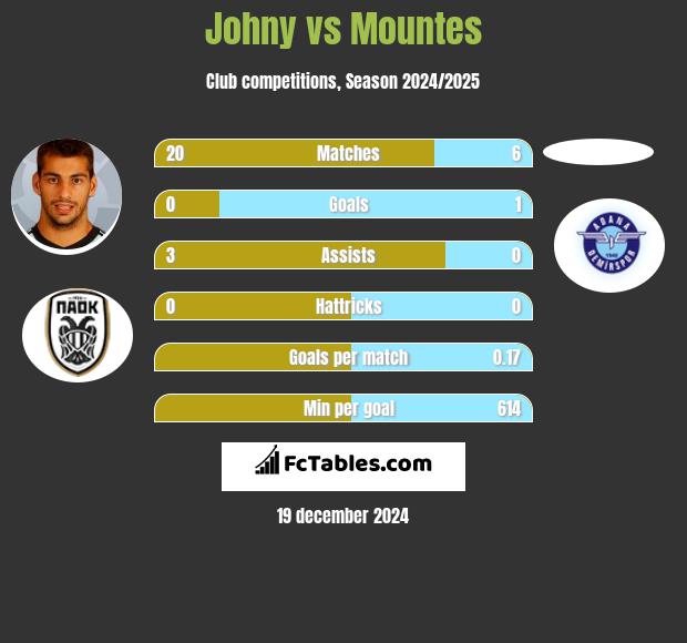 Johny vs Mountes h2h player stats