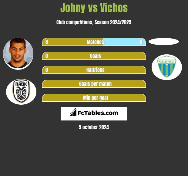 Johny vs Vichos h2h player stats