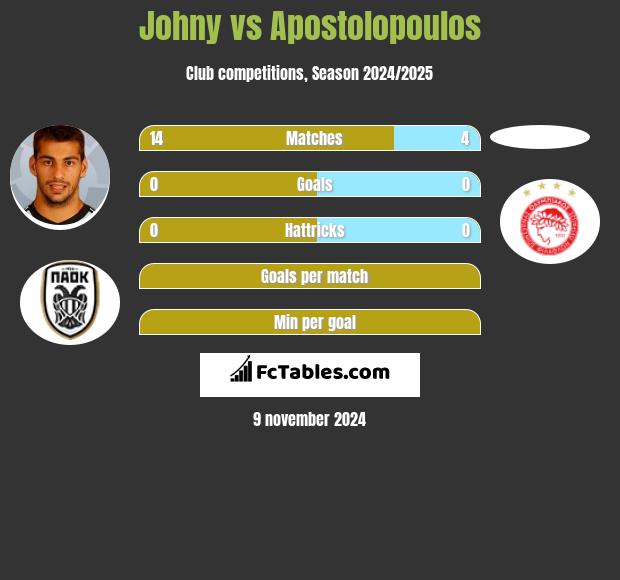 Johny vs Apostolopoulos h2h player stats