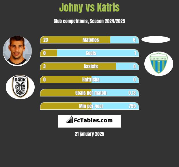 Johny vs Katris h2h player stats