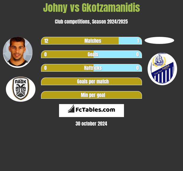 Johny vs Gkotzamanidis h2h player stats