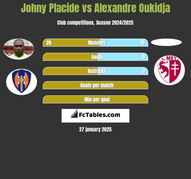 Johny Placide vs Alexandre Oukidja h2h player stats