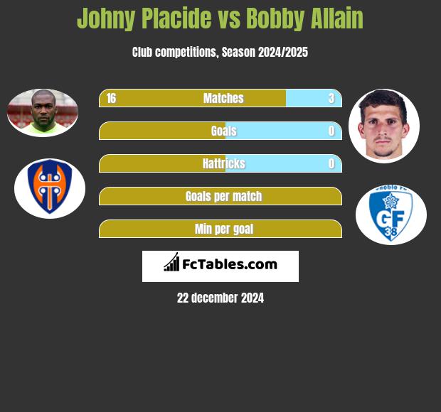 Johny Placide vs Bobby Allain h2h player stats