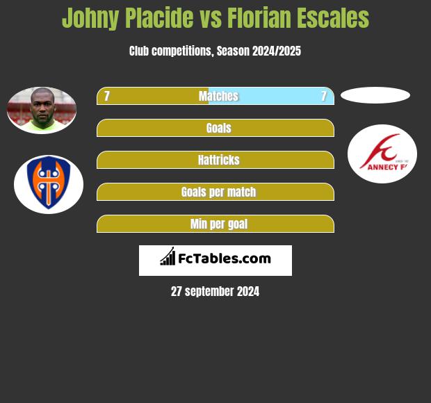 Johny Placide vs Florian Escales h2h player stats