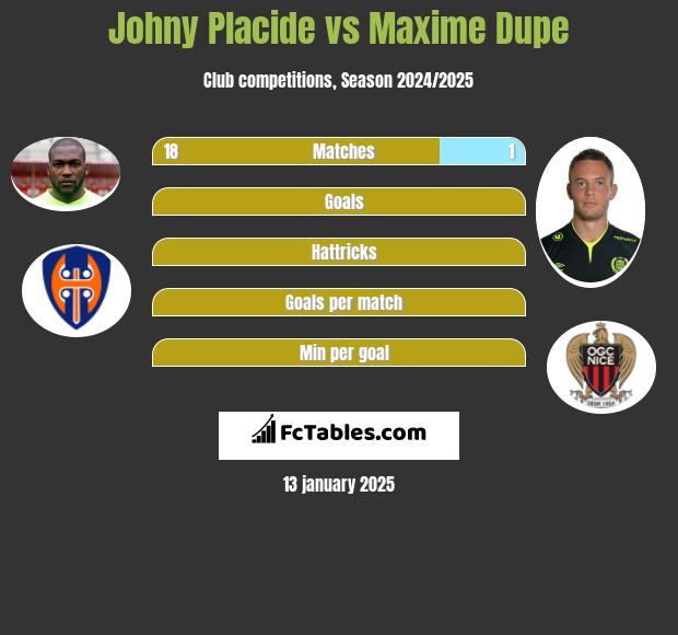 Johny Placide vs Maxime Dupe h2h player stats