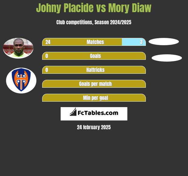 Johny Placide vs Mory Diaw h2h player stats