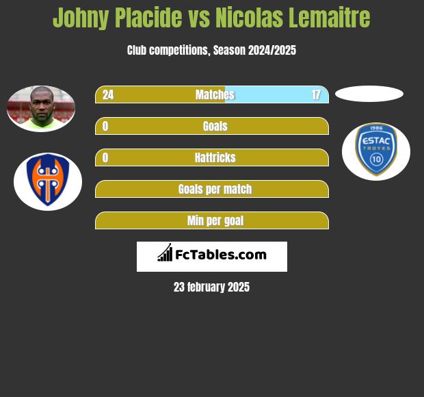 Johny Placide vs Nicolas Lemaitre h2h player stats