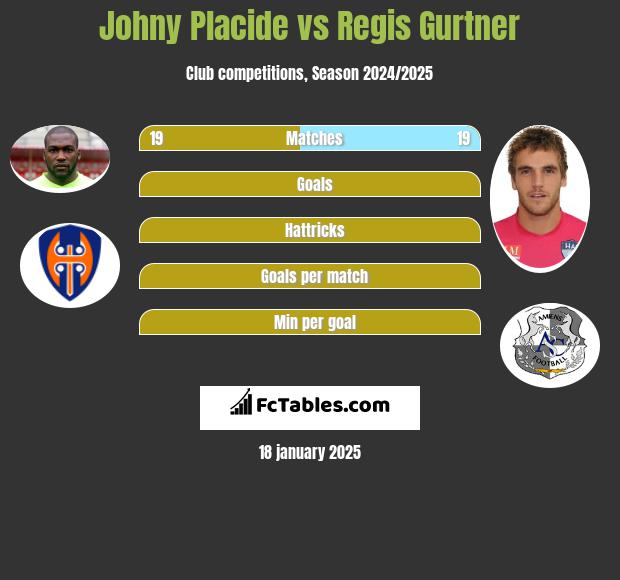 Johny Placide vs Regis Gurtner h2h player stats