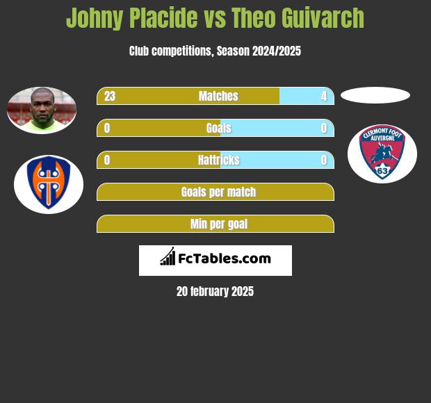 Johny Placide vs Theo Guivarch h2h player stats