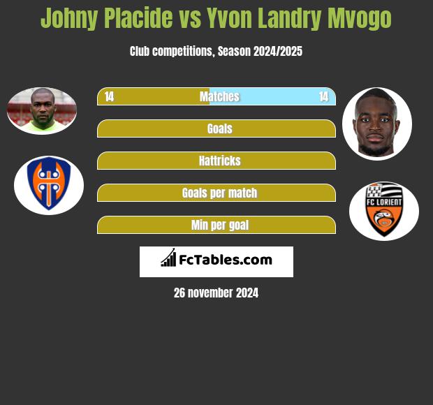 Johny Placide vs Yvon Landry Mvogo h2h player stats