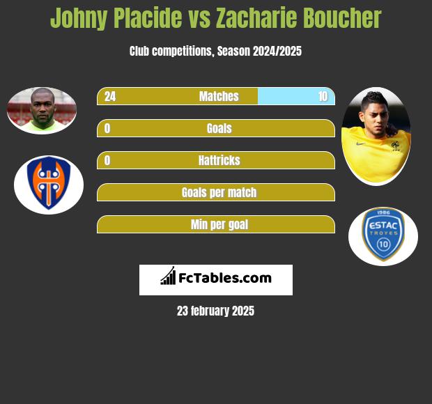 Johny Placide vs Zacharie Boucher h2h player stats