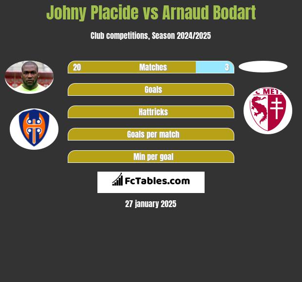 Johny Placide vs Arnaud Bodart h2h player stats