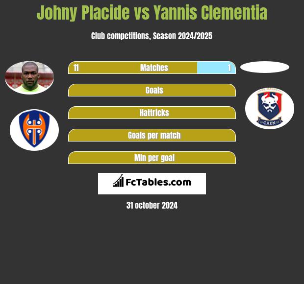 Johny Placide vs Yannis Clementia h2h player stats