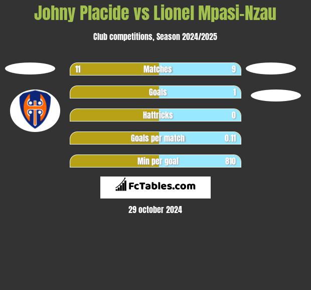 Johny Placide vs Lionel Mpasi-Nzau h2h player stats