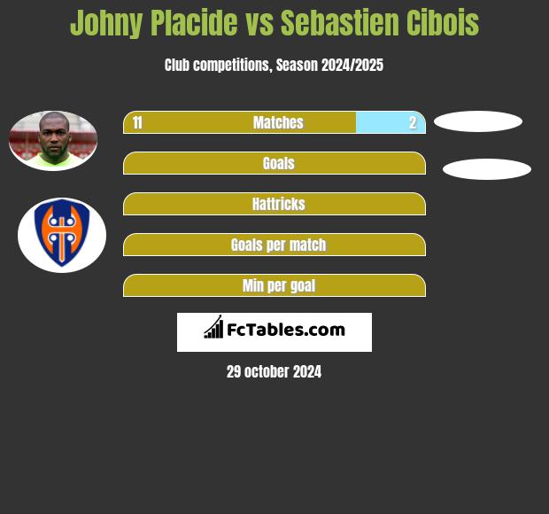 Johny Placide vs Sebastien Cibois h2h player stats