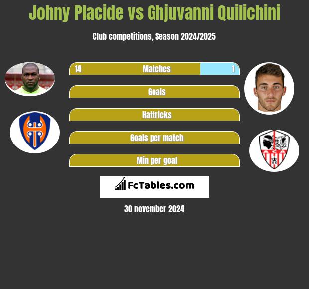 Johny Placide vs Ghjuvanni Quilichini h2h player stats