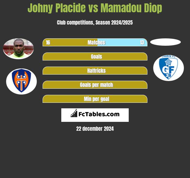 Johny Placide vs Mamadou Diop h2h player stats