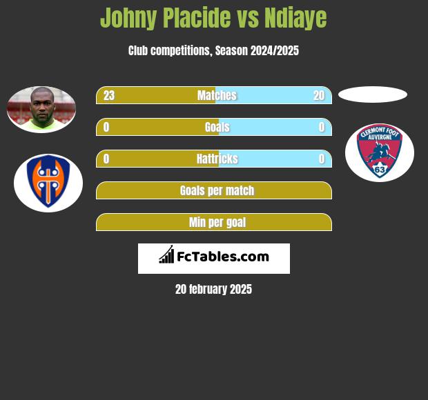 Johny Placide vs Ndiaye h2h player stats