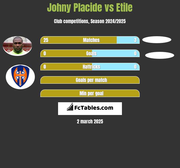 Johny Placide vs Etile h2h player stats