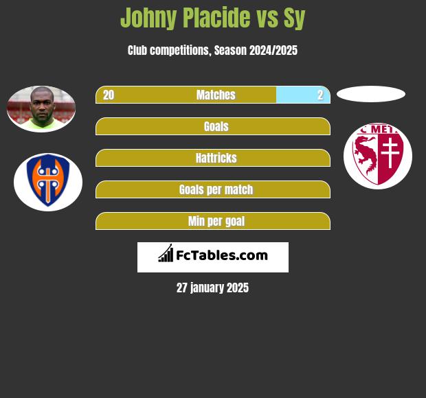 Johny Placide vs Sy h2h player stats