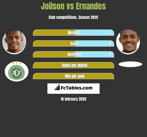 Joilson vs Ernandes h2h player stats