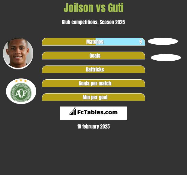 Joilson vs Guti h2h player stats