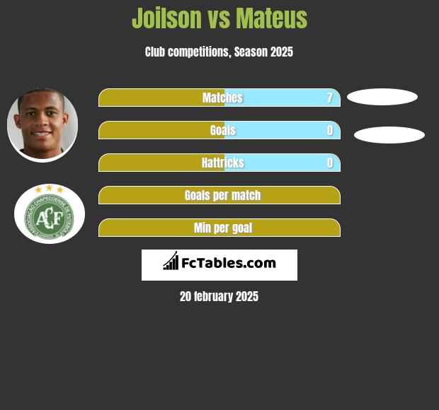 Joilson vs Mateus h2h player stats