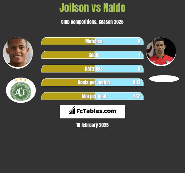 Joilson vs Naldo h2h player stats