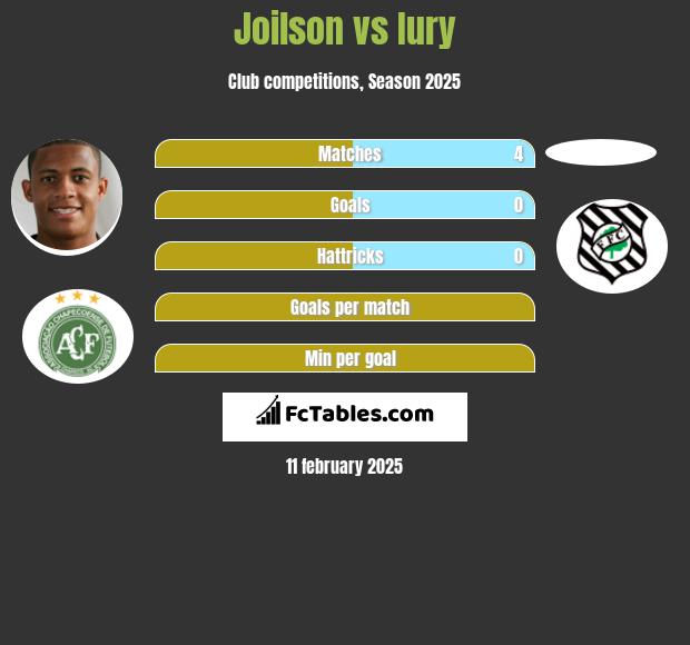 Joilson vs Iury h2h player stats