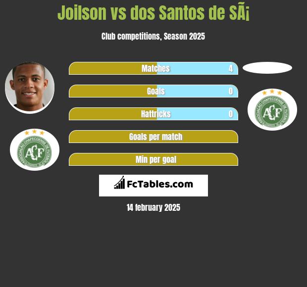 Joilson vs dos Santos de SÃ¡ h2h player stats