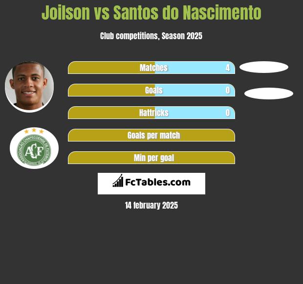 Joilson vs Santos do Nascimento h2h player stats