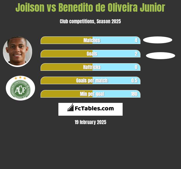 Joilson vs Benedito de Oliveira Junior h2h player stats