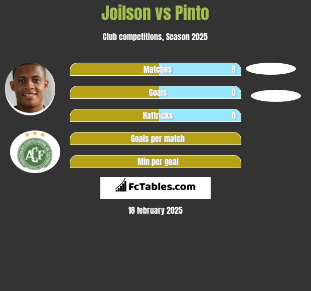 Joilson vs Pinto h2h player stats