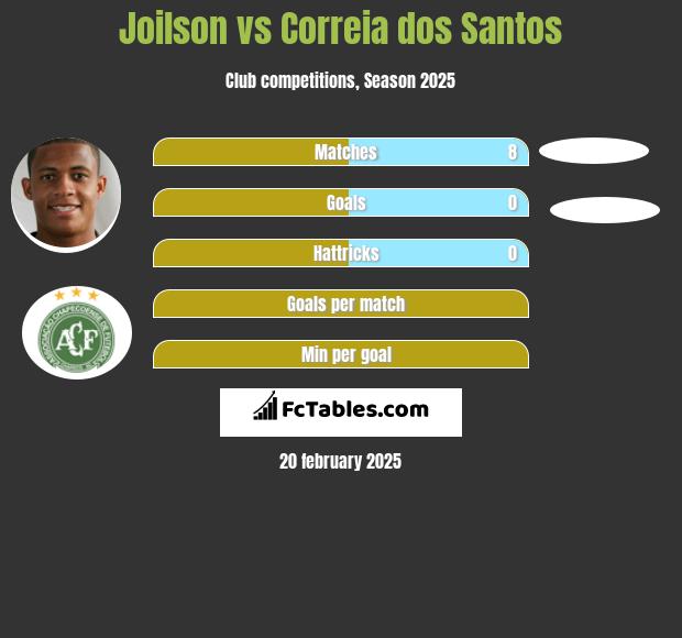 Joilson vs Correia dos Santos h2h player stats