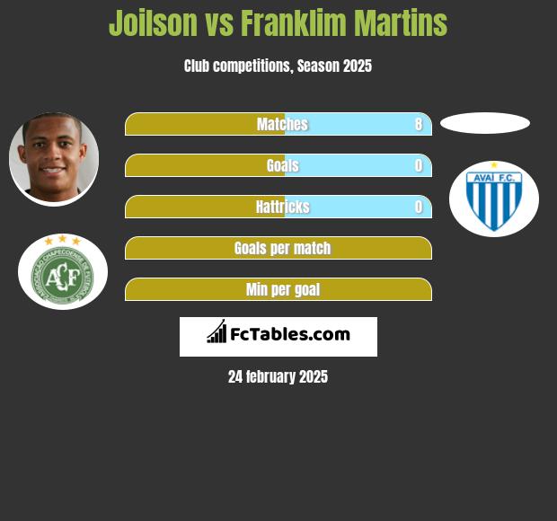 Joilson vs Franklim Martins h2h player stats