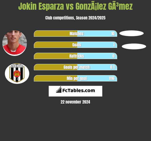 Jokin Esparza vs GonzÃ¡lez GÃ³mez h2h player stats