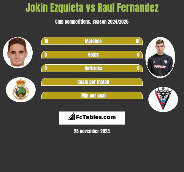 Jokin Ezquieta vs Raul Fernandez h2h player stats