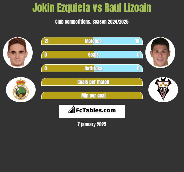 Jokin Ezquieta vs Raul Lizoain h2h player stats