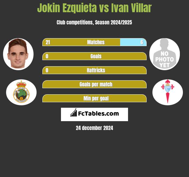 Jokin Ezquieta vs Ivan Villar h2h player stats