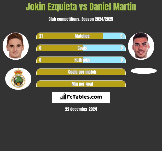 Jokin Ezquieta vs Daniel Martin h2h player stats