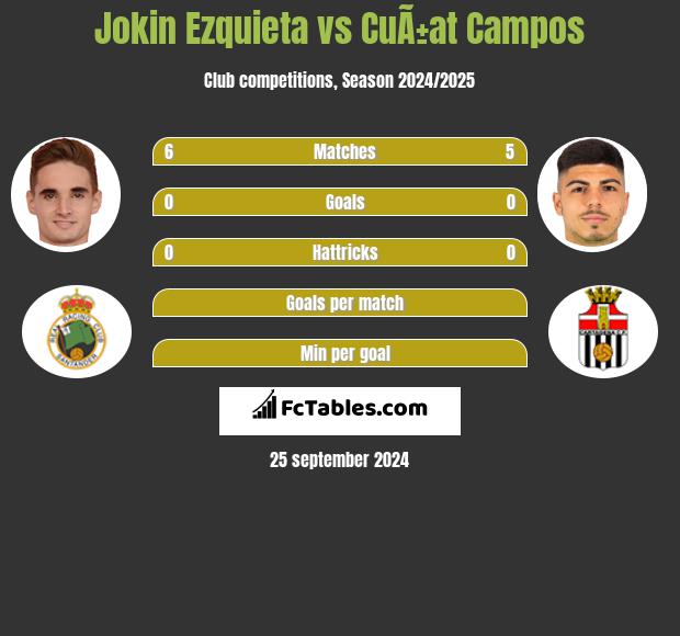 Jokin Ezquieta vs CuÃ±at Campos h2h player stats