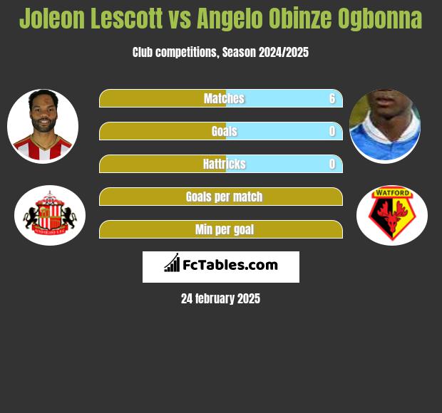 Joleon Lescott vs Angelo Obinze Ogbonna h2h player stats